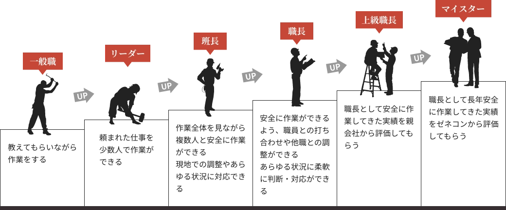 東寿建設でのキャリアアップ